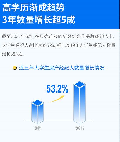 房地產經紀行業景氣回暖 近七成大學生經紀人愿推薦職業